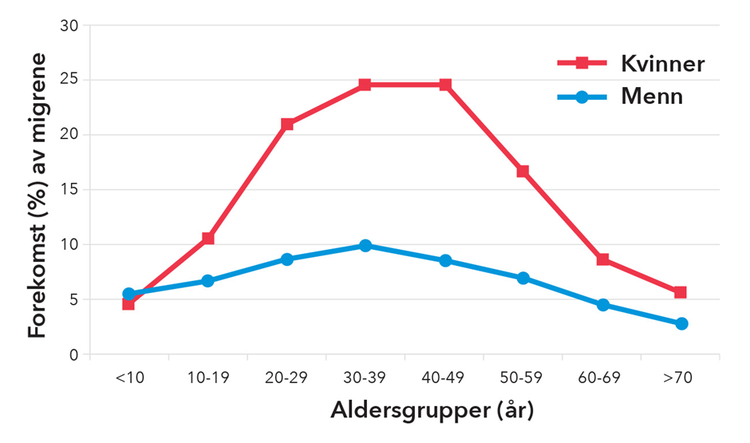 Forekomst av migrene
